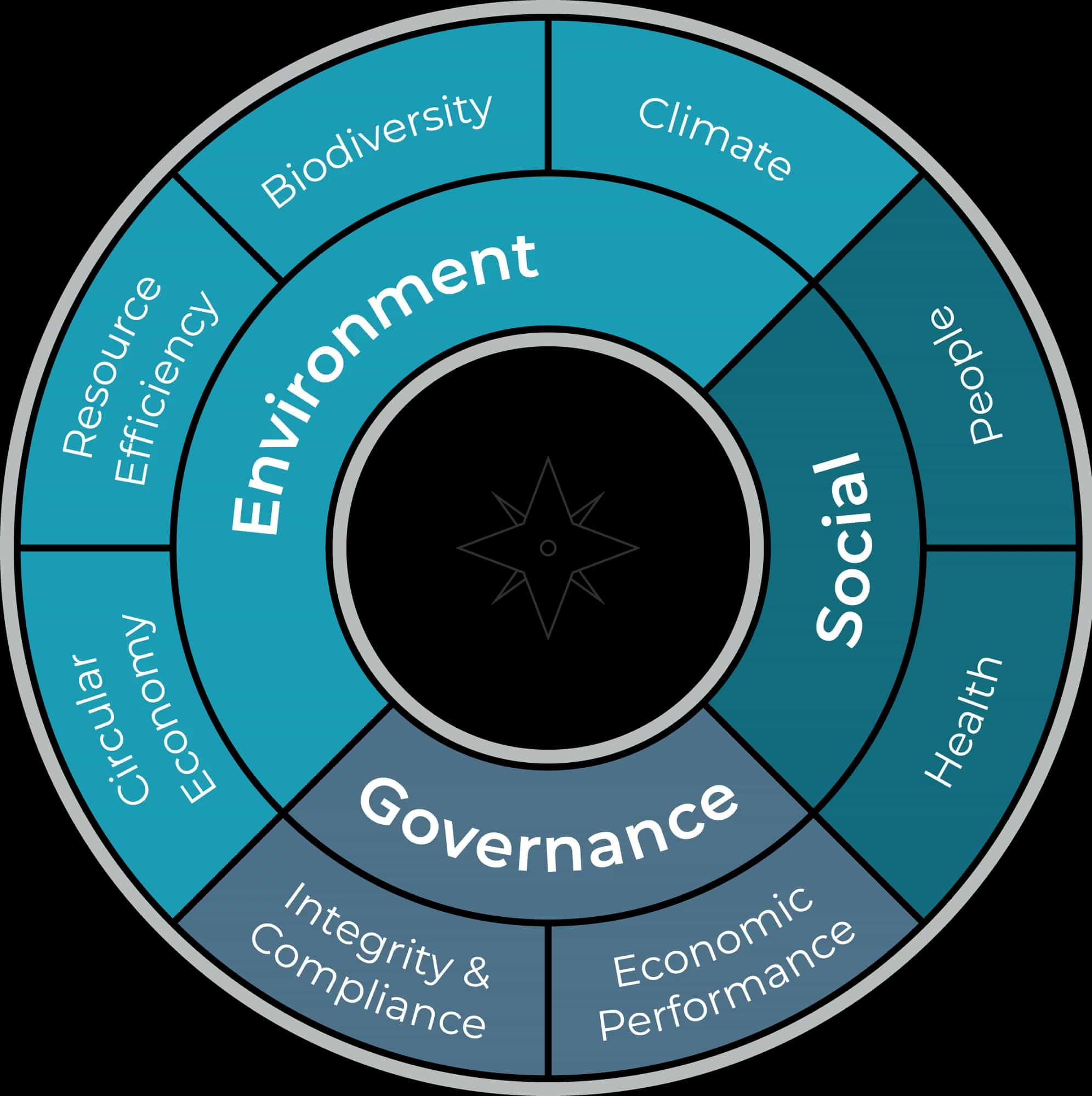 Eine Darstellung des Nachhaltigkeitskompass mit den Bereichen Environment, Social and Governance.